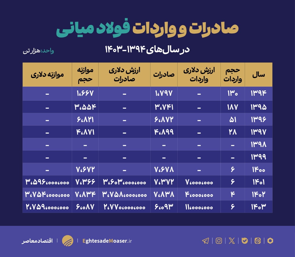 زنجیره ارزش فولاد در تنگنای زیرساختی و ناترازی انرژی زنجیره ارزش فولاد در تنگنای زیرساختی و ناترازی انرژی