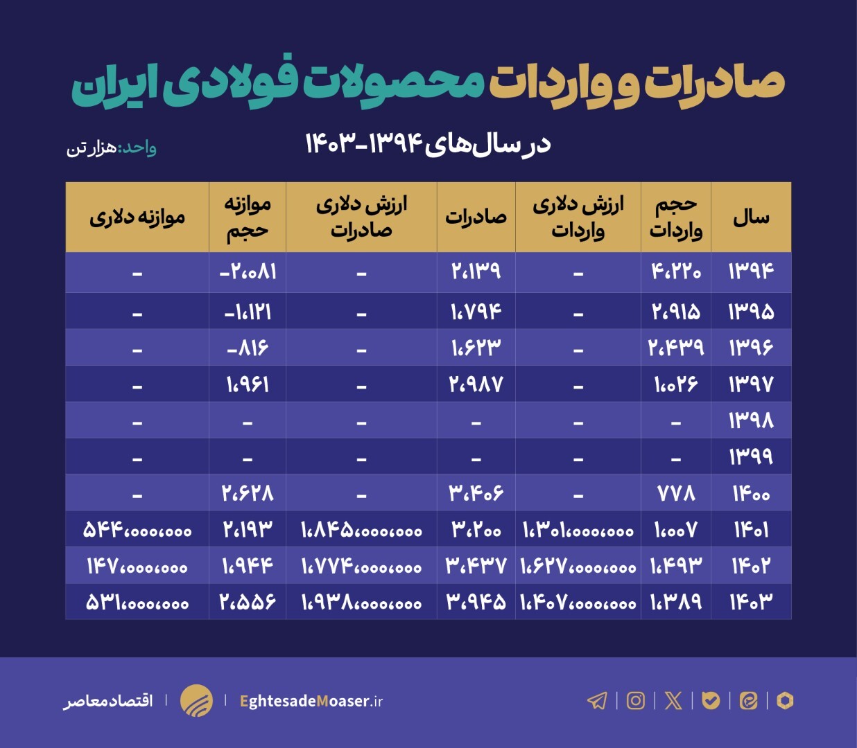 زنجیره ارزش فولاد در تنگنای زیرساختی و ناترازی انرژی زنجیره ارزش فولاد در تنگنای زیرساختی و ناترازی انرژی