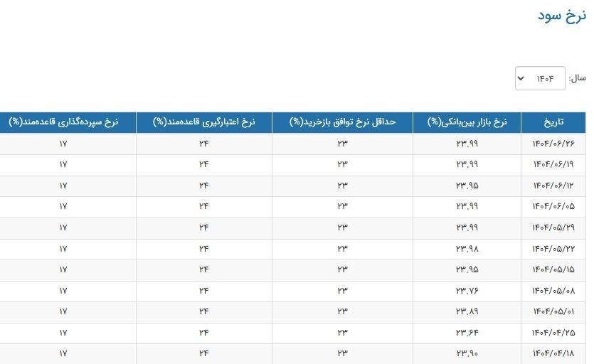 ثبات معنادار نرخ سود بینبانکی در آستانه پاییز ثبات معنادار نرخ سود بینبانکی در آستانه پاییز