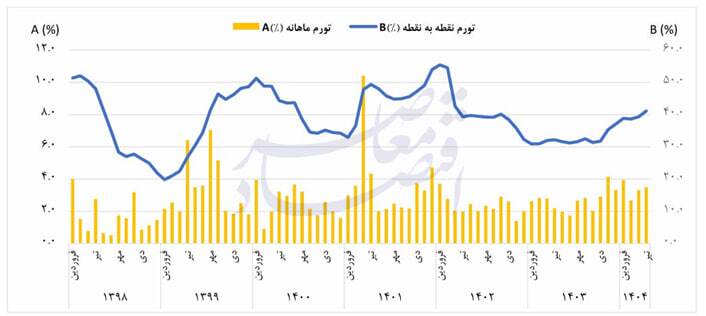 مالیات بر عایدی سرمایه؛ مالیات بر تورم یا سیلبند تورم؟ مالیات بر عایدی سرمایه؛ مالیات بر تورم یا سیلبند تورم؟