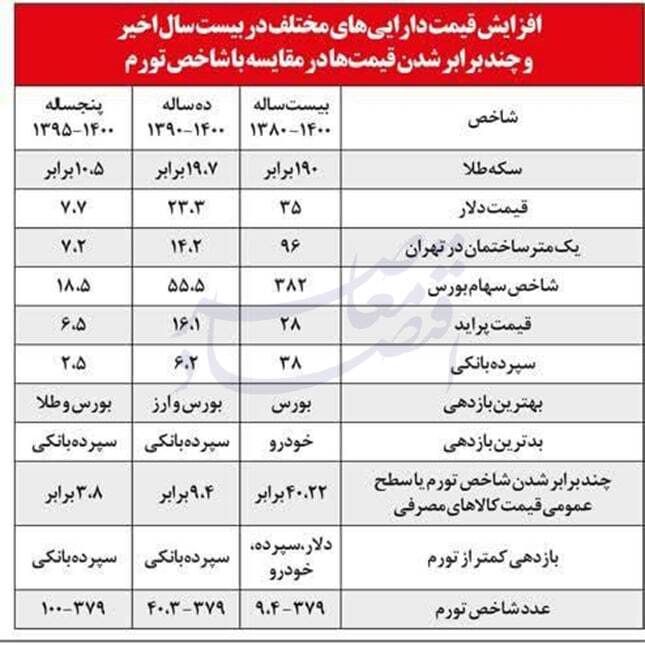 مالیات بر عایدی سرمایه؛ مالیات بر تورم یا سیلبند تورم؟ مالیات بر عایدی سرمایه؛ مالیات بر تورم یا سیلبند تورم؟