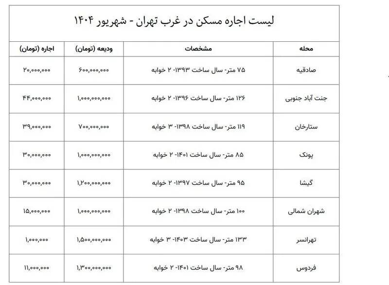 با ۷۰۰ میلیون تومان در غرب تهران آپارتمان ۳ خوابه اجاره کنید با ۷۰۰ میلیون تومان در غرب تهران آپارتمان ۳ خوابه اجاره کنید