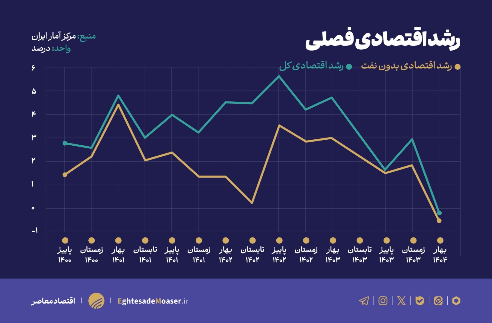 زنگ خطر رکود اقتصادی با ثبت رشد منفی ۰.۱ درصد بعد از ۱۷ فصل افزایش تولید زنگ خطر رکود اقتصادی با ثبت رشد منفی ۰.۱ درصد بعد از ۱۷ فصل افزایش تولید