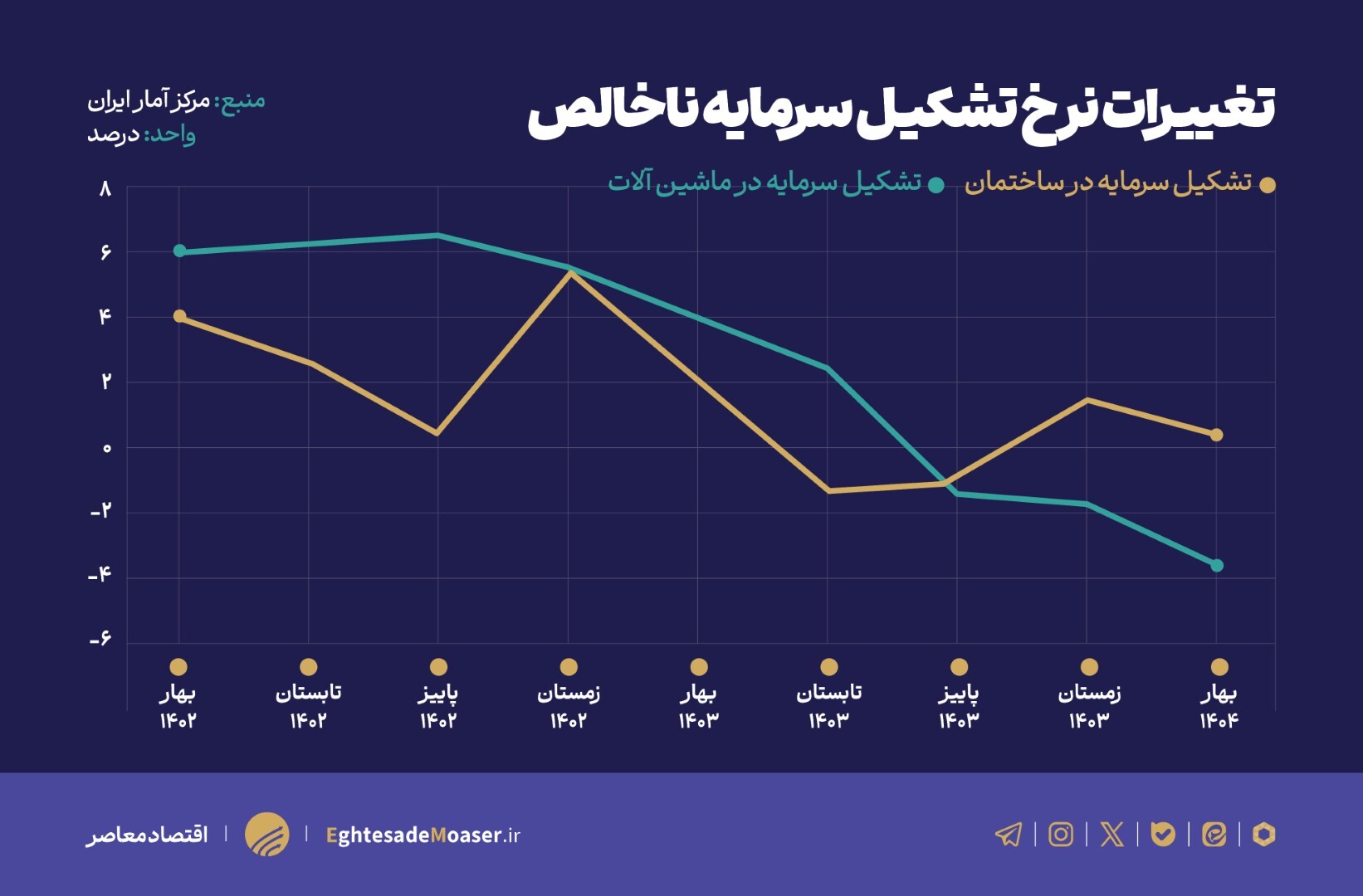 زنگ خطر رکود اقتصادی با ثبت رشد منفی ۰.۱ درصد بعد از ۱۷ فصل افزایش تولید زنگ خطر رکود اقتصادی با ثبت رشد منفی ۰.۱ درصد بعد از ۱۷ فصل افزایش تولید