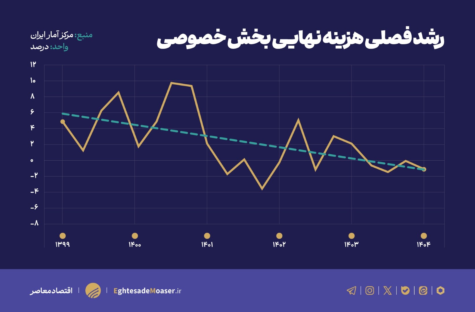 زنگ خطر رکود اقتصادی با ثبت رشد منفی ۰.۱ درصد بعد از ۱۷ فصل افزایش تولید زنگ خطر رکود اقتصادی با ثبت رشد منفی ۰.۱ درصد بعد از ۱۷ فصل افزایش تولید