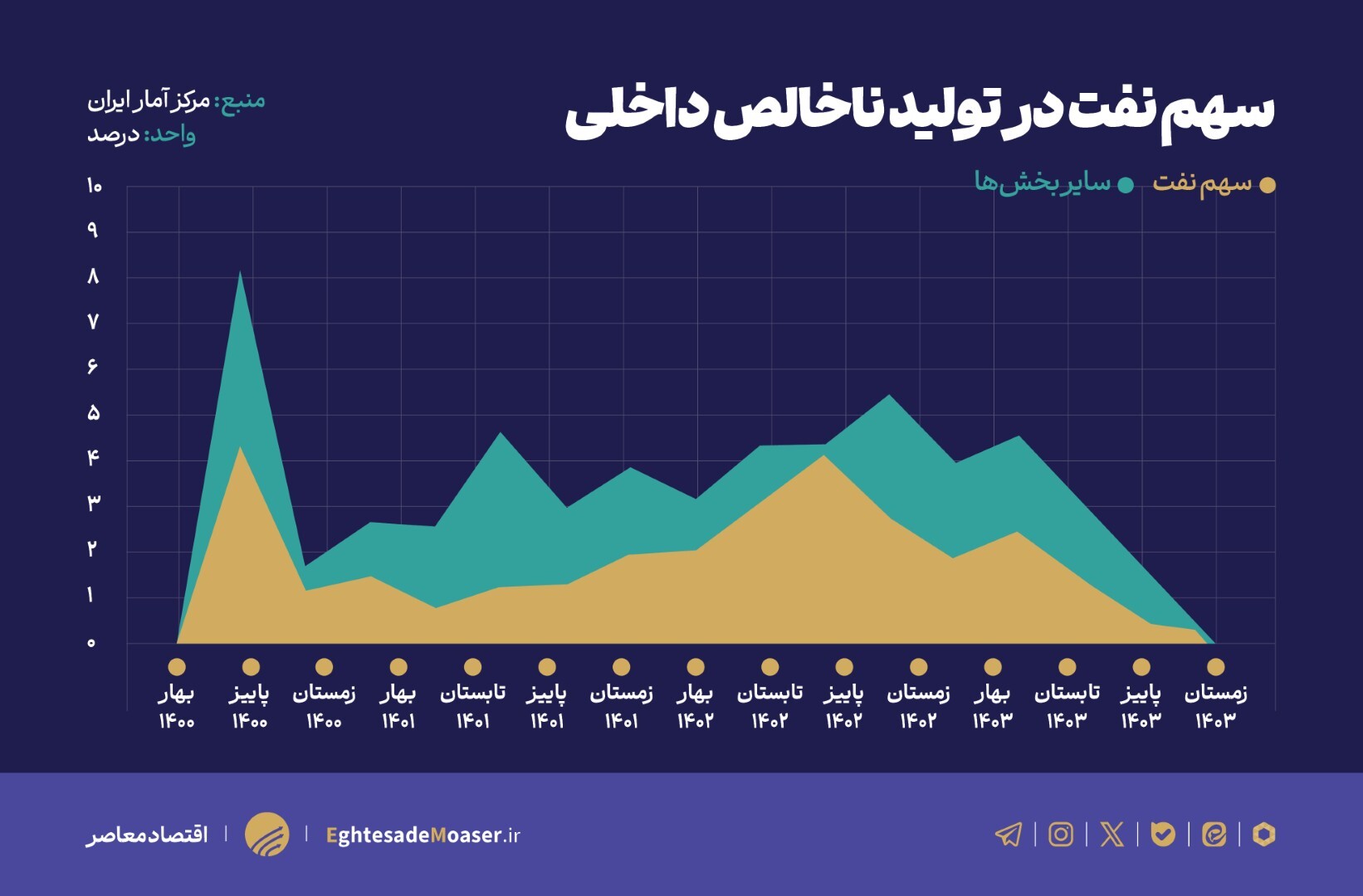 زنگ خطر رکود اقتصادی با ثبت رشد منفی ۰.۱ درصد بعد از ۱۷ فصل افزایش تولید زنگ خطر رکود اقتصادی با ثبت رشد منفی ۰.۱ درصد بعد از ۱۷ فصل افزایش تولید