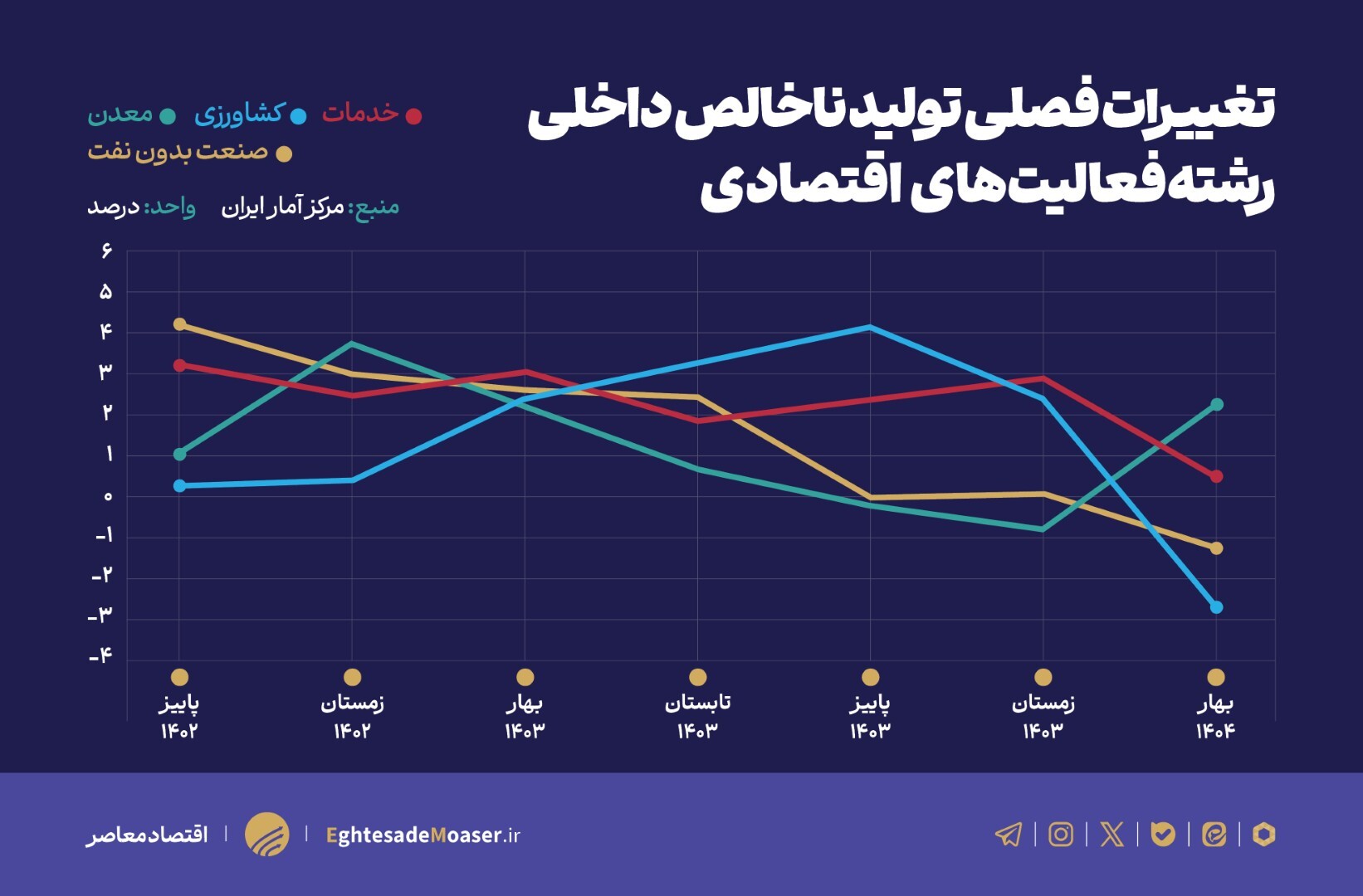 زنگ خطر رکود اقتصادی با ثبت رشد منفی ۰.۱ درصد بعد از ۱۷ فصل افزایش تولید زنگ خطر رکود اقتصادی با ثبت رشد منفی ۰.۱ درصد بعد از ۱۷ فصل افزایش تولید