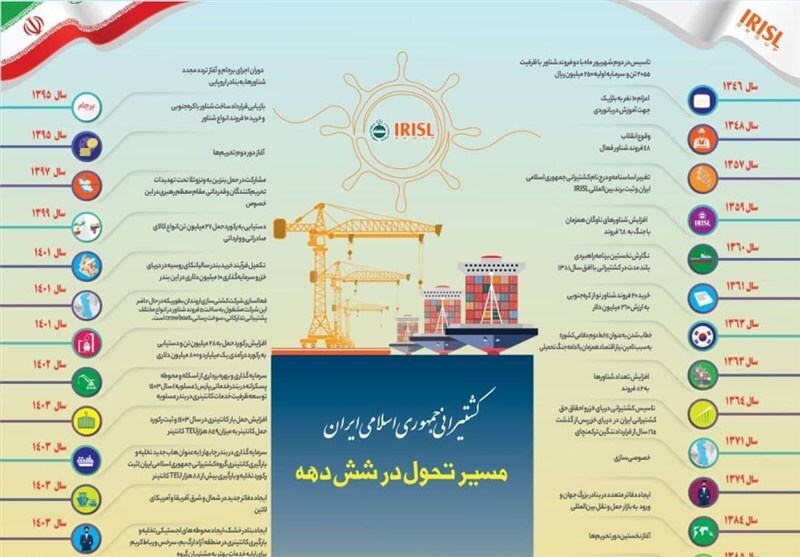 مسیر تحول کشتیرانی جمهوری اسلامی در شش دهه مسیر تحول کشتیرانی جمهوری اسلامی در شش دهه