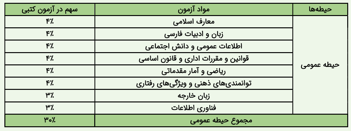 برگزاری چهاردهمین آزمون استخدامی فراگیر در نیمه دوم سال ۱۴۰۴ برگزاری چهاردهمین آزمون استخدامی فراگیر در نیمه دوم سال ۱۴۰۴