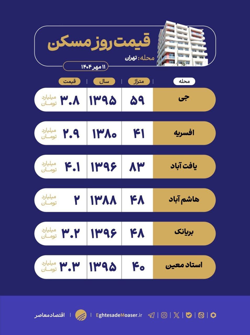 در حال ویرایش/ با زیر ۵ میلیارد تومان در تهران خانه بخرید در حال ویرایش/ با زیر ۵ میلیارد تومان در تهران خانه بخرید