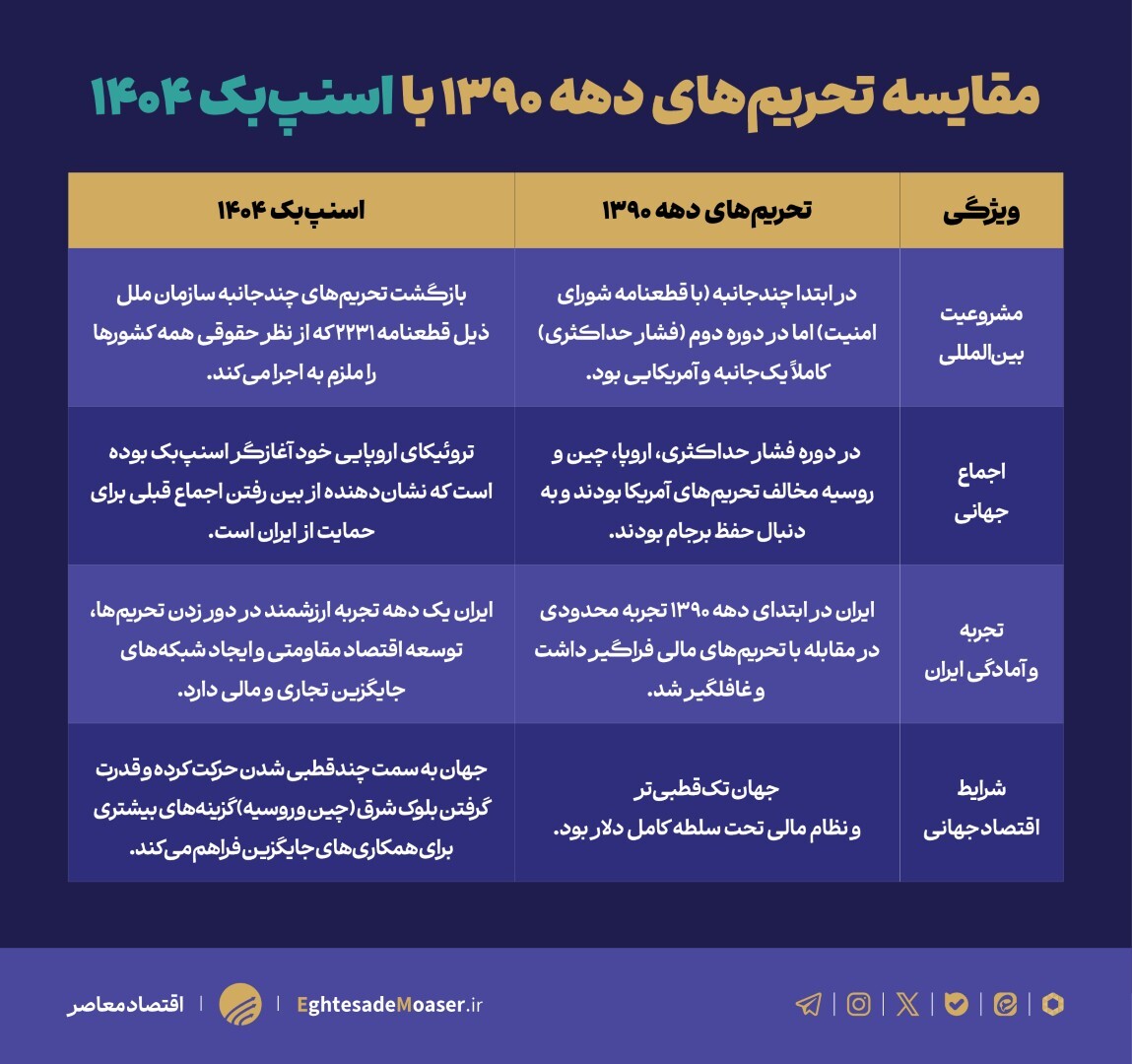 مقایسه تحریمهای دهه ۱۳۹۰ با بازگشت تحریمهای سازمان ملل مقایسه تحریمهای دهه ۱۳۹۰ با بازگشت تحریمهای سازمان ملل