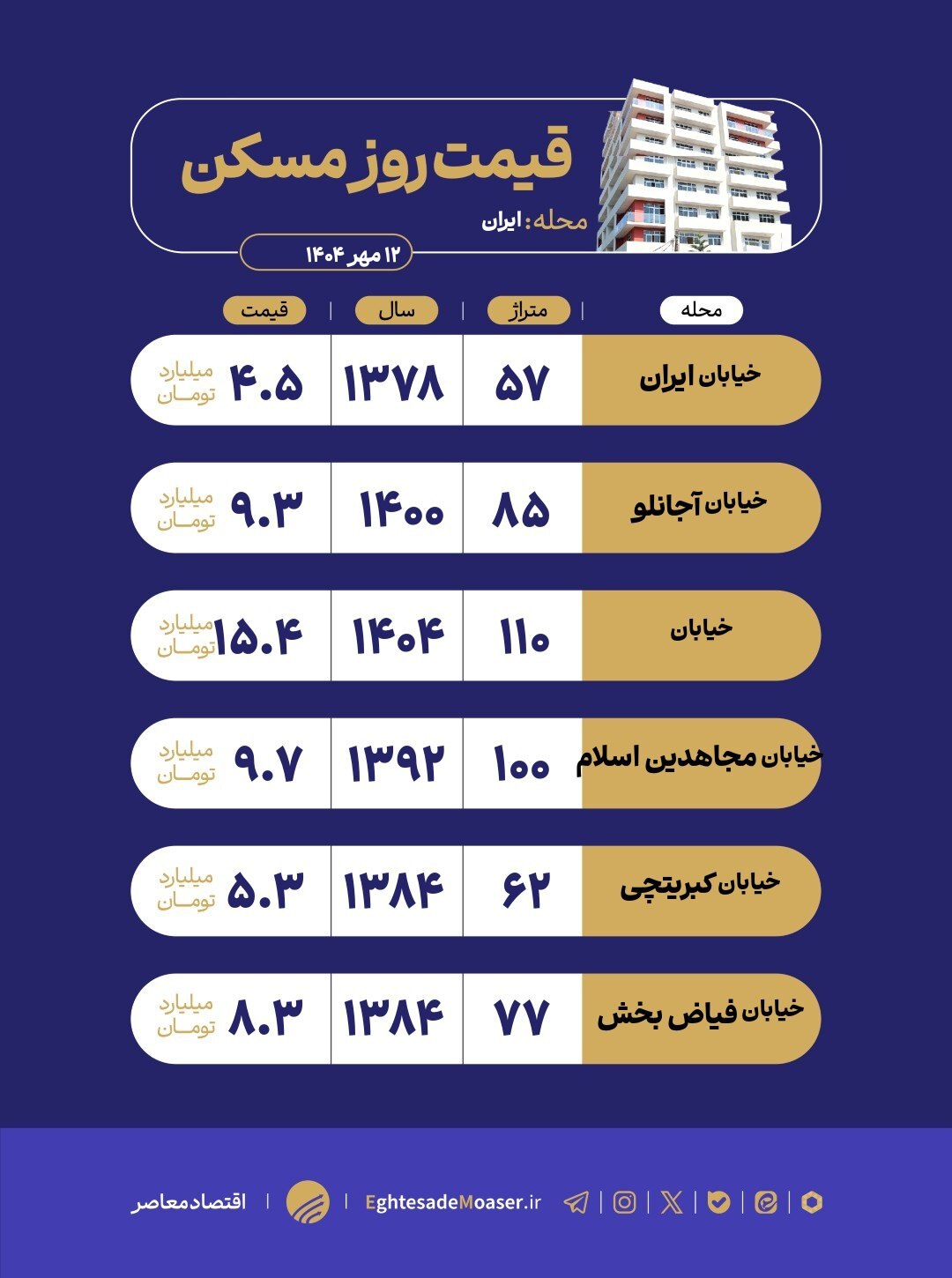 نگاهی به وضعیت بازار مسکن محله ایران نگاهی به وضعیت بازار مسکن محله ایران