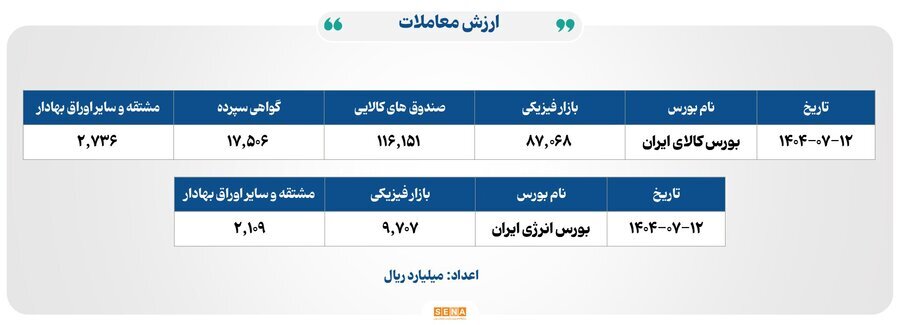 ۳۱ هزار میلیارد تومان مبادله اوراق بهادار و کالا در ۴ بورس ایران