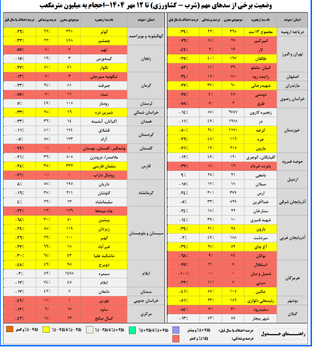 ۶۵ درصد مخازن سدهای کشور خالی است ۶۵ درصد مخازن سدهای کشور خالی است
