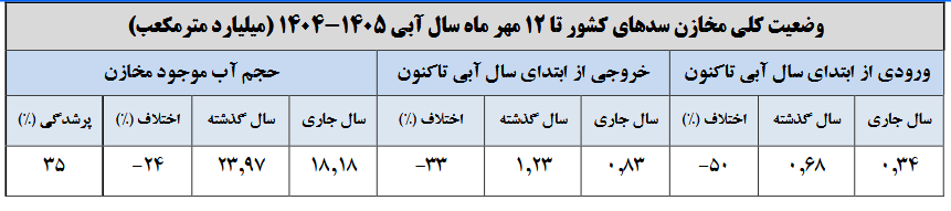 ۶۵ درصد مخازن سدهای کشور خالی است ۶۵ درصد مخازن سدهای کشور خالی است