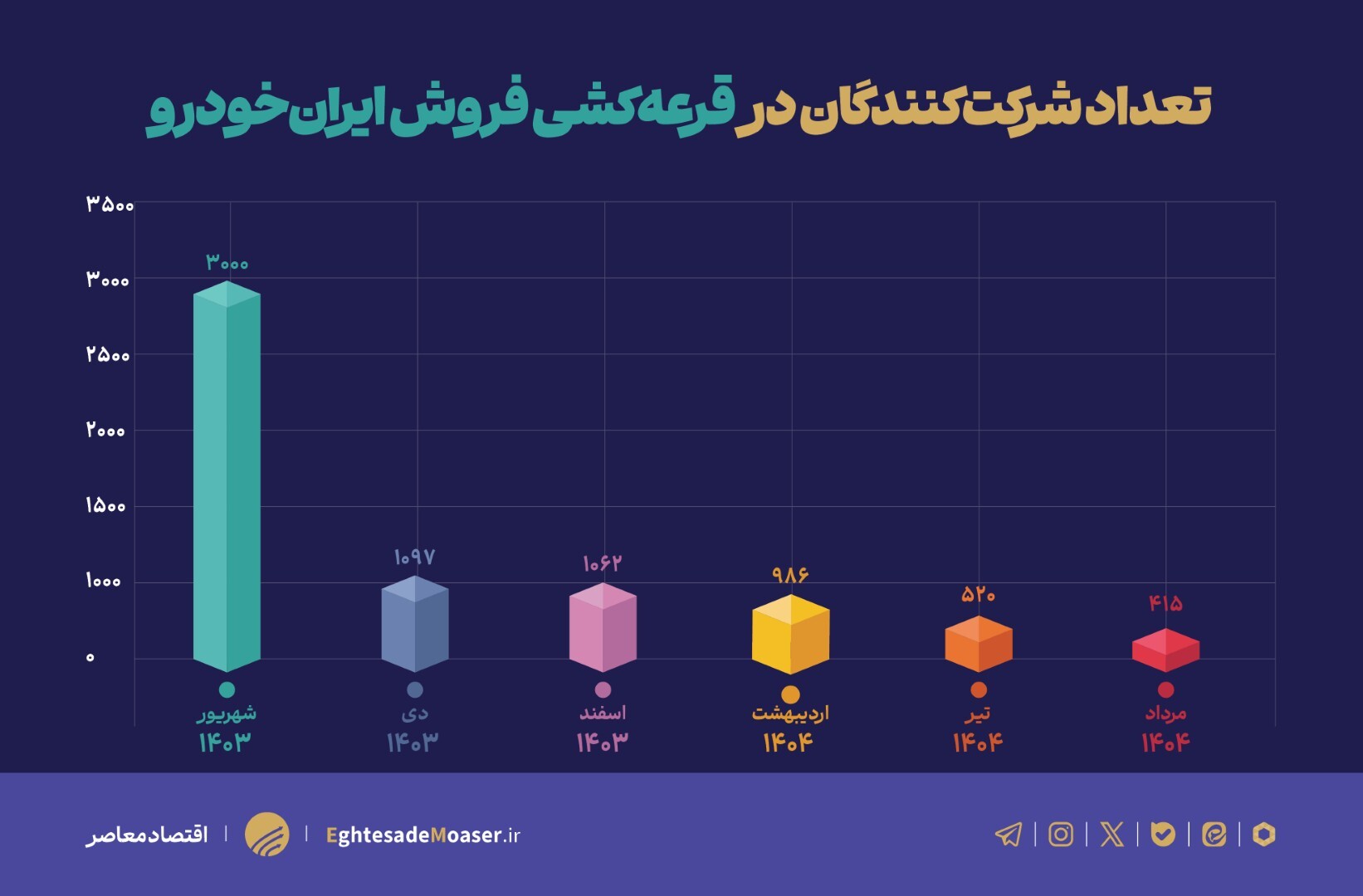 سیاست معکوس در بازار خودرو؛ از کنترل تقاضا تا بازگشت هیجان کاذب سیاست معکوس در بازار خودرو؛ از کنترل تقاضا تا بازگشت هیجان کاذب