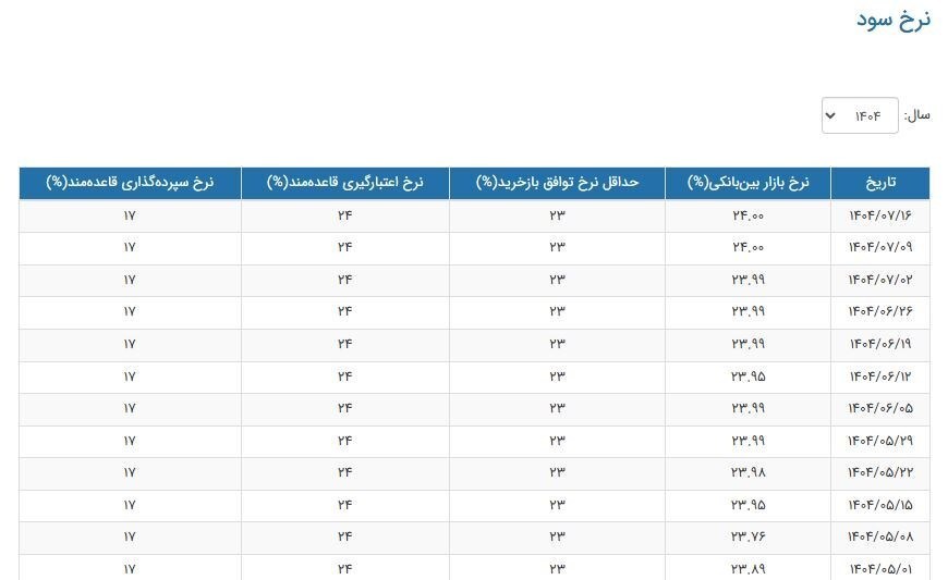نرخ سود بینبانکی ثابت ماند نرخ سود بینبانکی ثابت ماند