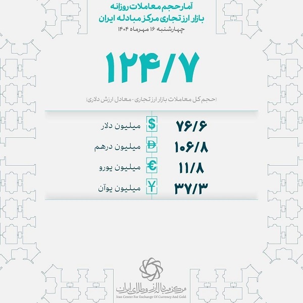 برگزاری حراج شمش طلای مرکز مبادله ایران در ۲۰ مهر برگزاری حراج شمش طلای مرکز مبادله ایران در ۲۰ مهر