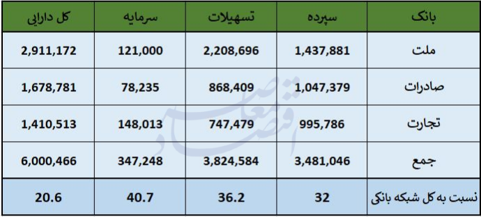 واگذاری سهام بانک ملت صادرات و تجارت واگذاری سهام بانک ملت صادرات و تجارت
