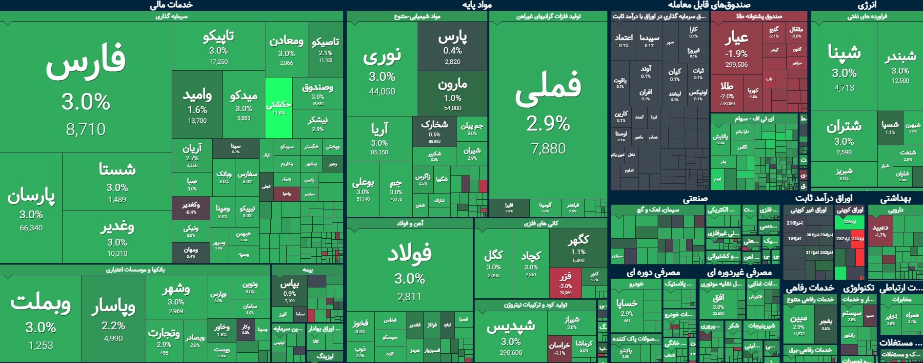 در حال ویرایش//فتح کانال ۳ میلیون واحدی توسط بورس؛ خوشبینی در تالار شیشهای در حال ویرایش//فتح کانال ۳ میلیون واحدی توسط بورس؛ خوشبینی در تالار شیشهای