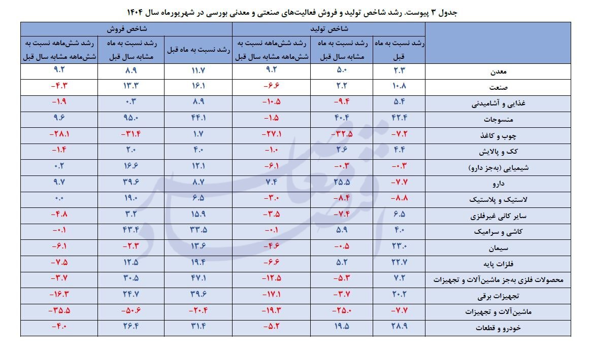 رشد ۱۰.۸ درصدی تولید صنایع بورسی در شهریور ۱۴۰۴ رشد ۱۰.۸ درصدی تولید صنایع بورسی در شهریور ۱۴۰۴