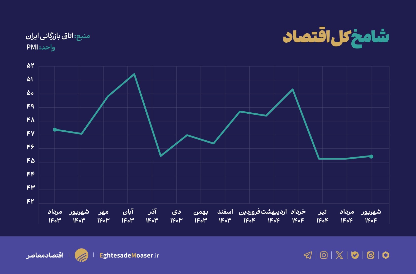شامخ در مرداد به ۴۵.۳ رسید؛ رکود صنعت همچنان ادامه دارد/ اوکیه، انتشار بعد از قرار دادن نمودار شامخ در مرداد به ۴۵.۳ رسید؛ رکود صنعت همچنان ادامه دارد/ اوکیه، انتشار بعد از قرار دادن نمودار