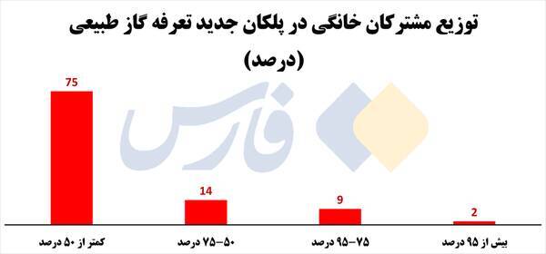 قبض گاز جدید شما چقدر میآید قبض گاز جدید شما چقدر میآید