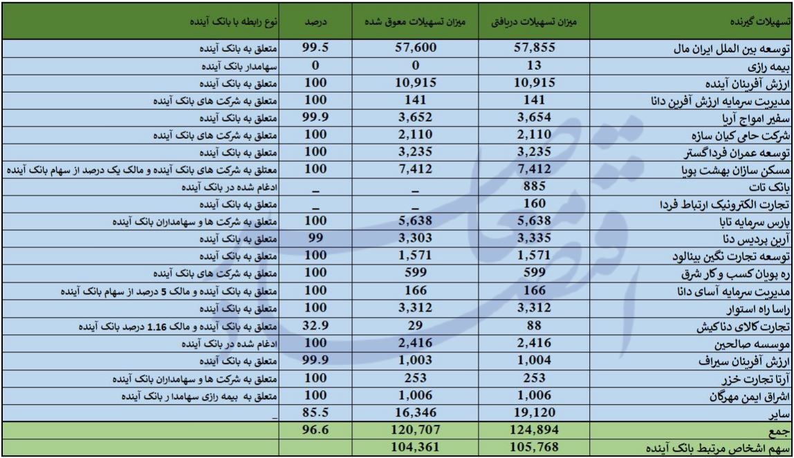 96 درصد تسهیلات بانک آینده معوق شد 96 درصد تسهیلات بانک آینده معوق شد