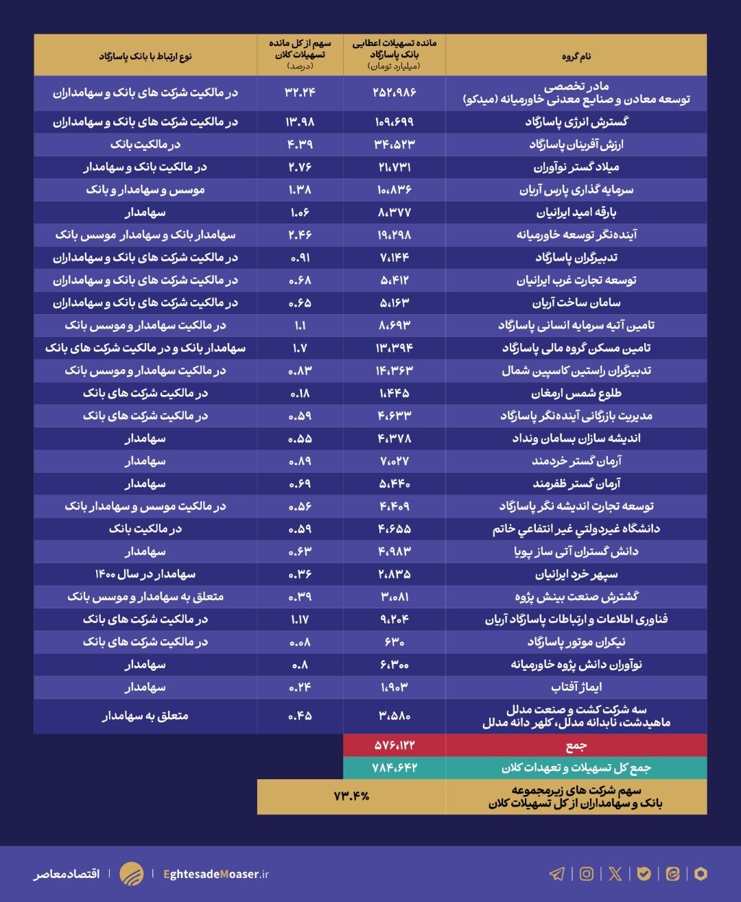 استنکاف بانک پاسارگاد از انتشار اطلاعات تسهیلات کلان استنکاف بانک پاسارگاد از انتشار اطلاعات تسهیلات کلان