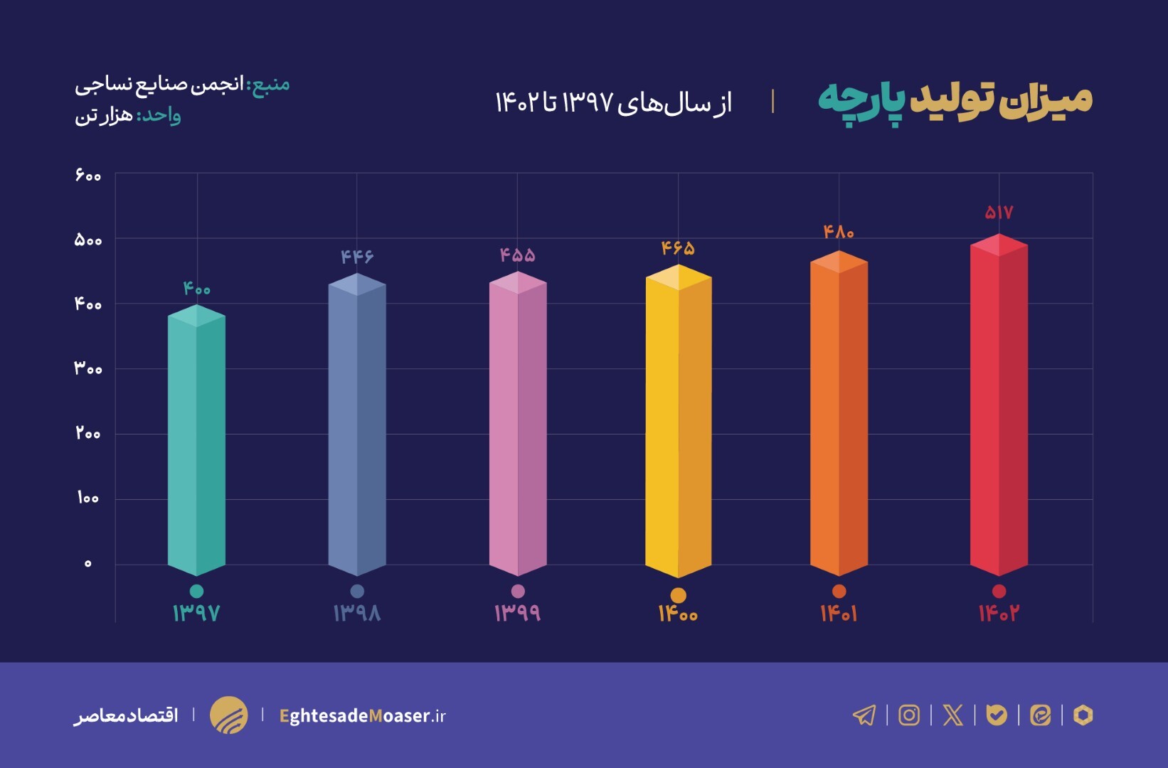 کاهش واردات پارچه؛ دستاورد رئیس جمهور یا مشکلات ارزی؟ کاهش واردات پارچه؛ دستاورد رئیس جمهور یا مشکلات ارزی؟