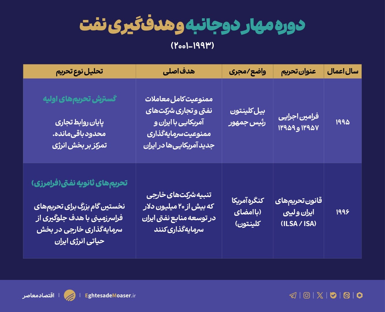 رژیمهای تحریمی آمریکا علیه ایران و راهکارهای خنثی سازی آن رژیمهای تحریمی آمریکا علیه ایران و راهکارهای خنثی سازی آن
