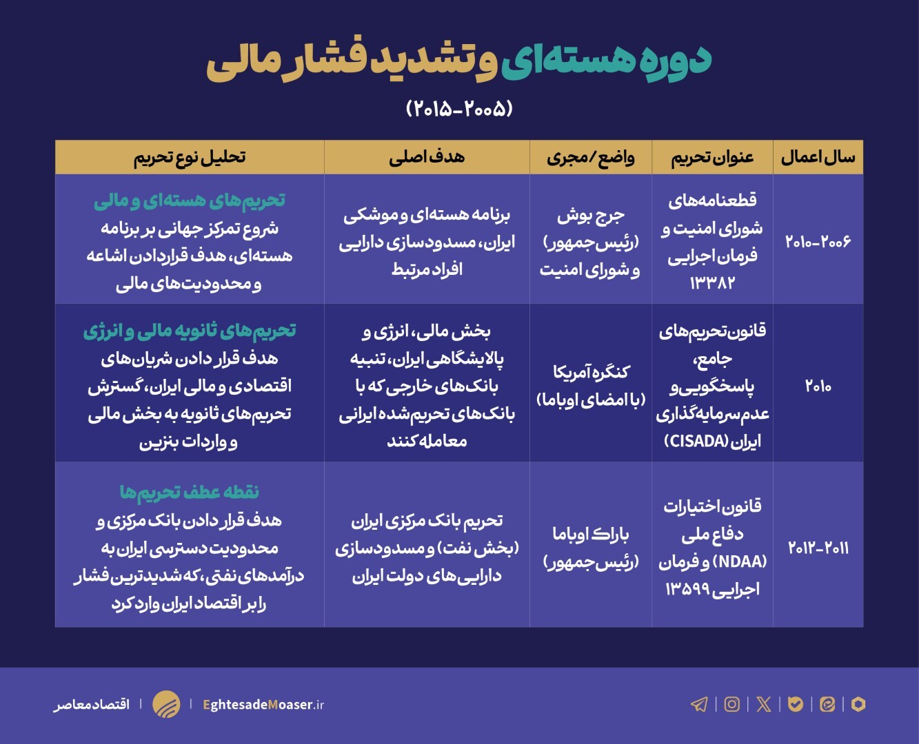 رژیمهای تحریمی آمریکا علیه ایران و راهکارهای خنثی سازی آن رژیمهای تحریمی آمریکا علیه ایران و راهکارهای خنثی سازی آن