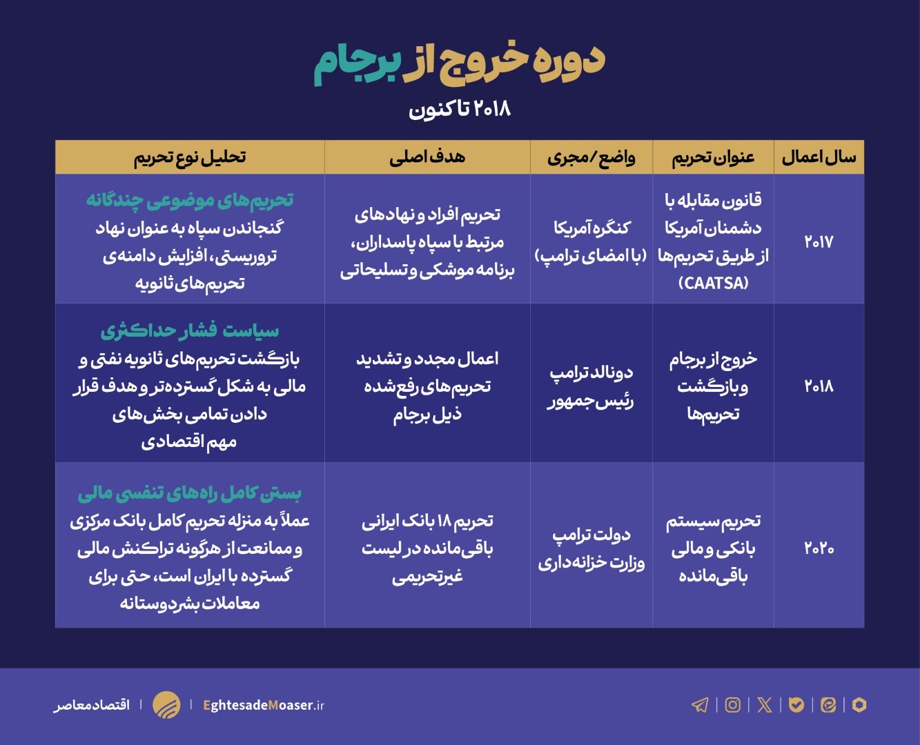 رژیمهای تحریمی آمریکا علیه ایران و راهکارهای خنثی سازی آن رژیمهای تحریمی آمریکا علیه ایران و راهکارهای خنثی سازی آن