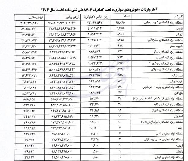 جزئیات ترخیص بیش از ۲۵ هزار خودرو در نیمه نخست سال ۱۴۰۴ جزئیات ترخیص بیش از ۲۵ هزار خودرو در نیمه نخست سال ۱۴۰۴