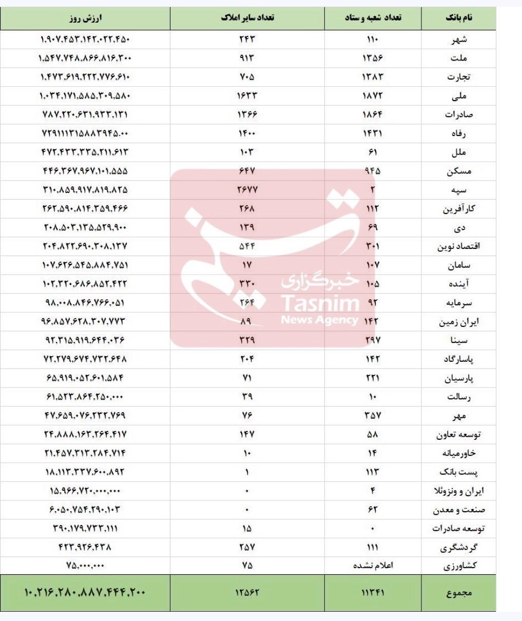 داراییهای ملکی بانکها فراتر از هزار همت داراییهای ملکی بانکها فراتر از هزار همت