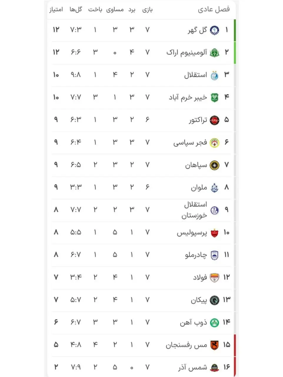 جدول لیگ برتر فوتبال هفته هفتم ۱۴۰۴ جدول لیگ برتر فوتبال هفته هفتم ۱۴۰۴