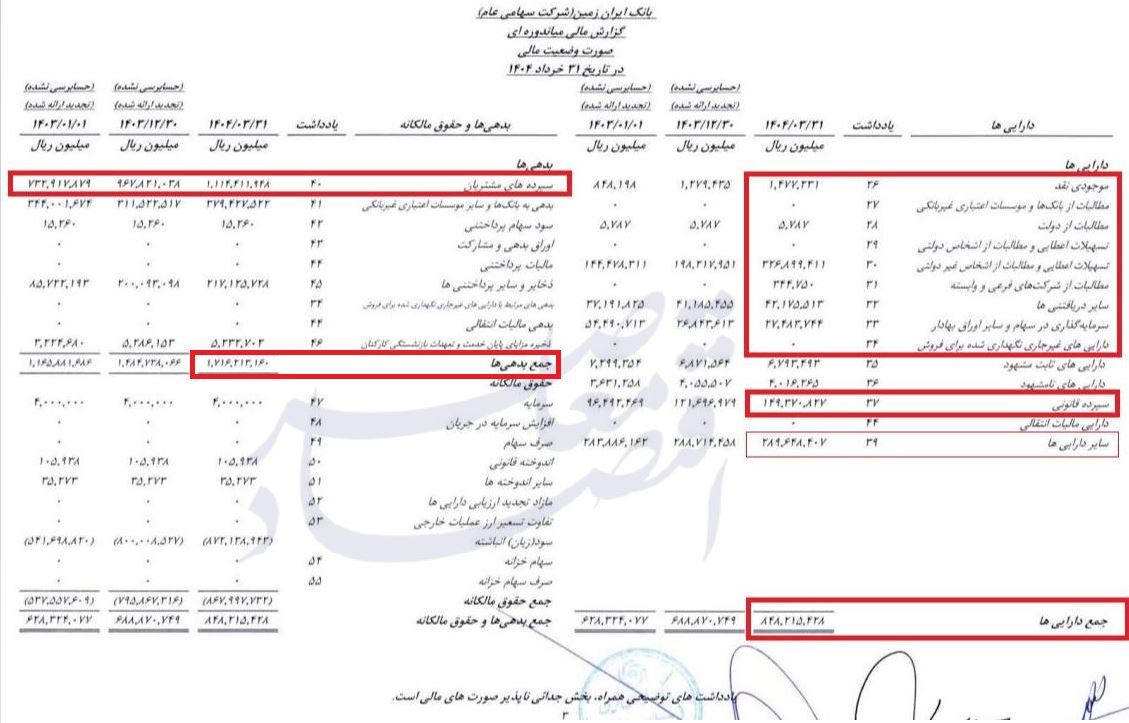 بانک ایران زمین سپردههای مشتریان را برای بقای خود خرج میکند بانک ایران زمین سپردههای مشتریان را برای بقای خود خرج میکند
