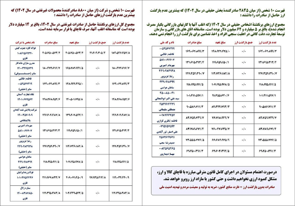 اسامی بدهکاران بزرگ ارز صادراتی منتشر شد اسامی بدهکاران بزرگ ارز صادراتی منتشر شد