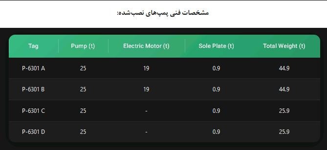 عبور از مرزهای صنعت: نصب پمپهای ۱۴۲ تُنی در قلب پتروشیمی کرمانشاه عبور از مرزهای صنعت: نصب پمپهای ۱۴۲ تُنی در قلب پتروشیمی کرمانشاه
