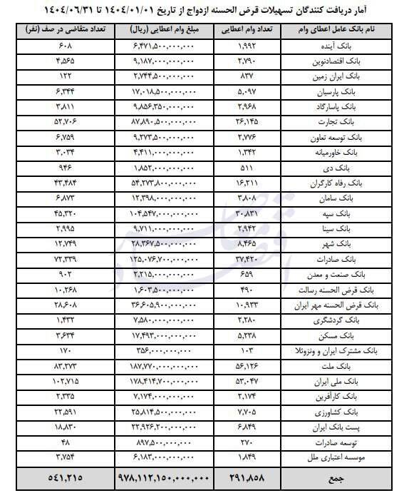 عاقبت صف نیم میلیونی وام ازدواج به کجا ختم میشود؟/ عملکرد 5 درصدی یک بانک قرضالحسنه//// در حال ویرایش عاقبت صف نیم میلیونی وام ازدواج به کجا ختم میشود؟/ عملکرد 5 درصدی یک بانک قرضالحسنه//// در حال ویرایش