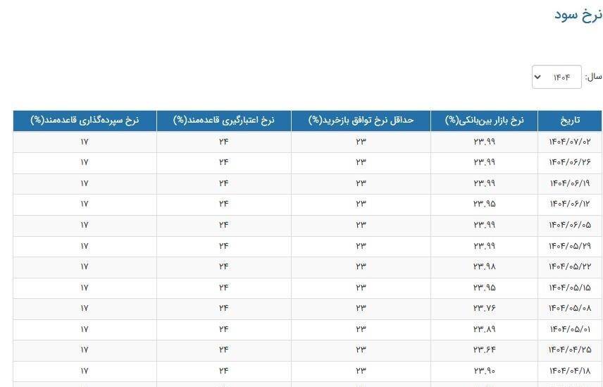 ایست نرخ سود بینبانکی روی ۳۳.۹۹٪ ایست نرخ سود بینبانکی روی ۳۳.۹۹٪