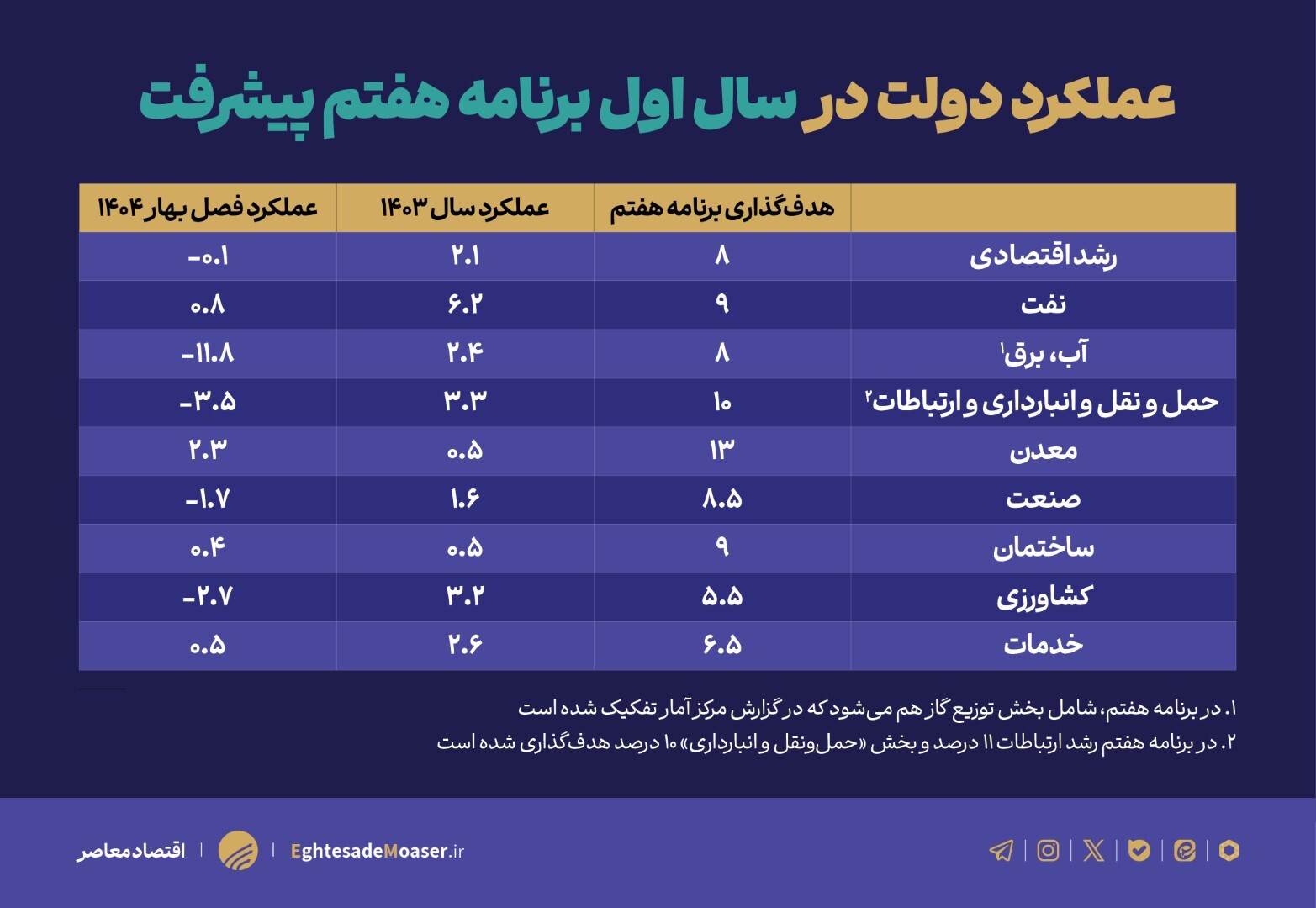 رشد اقتصادی از مسیر بازگشت به برنامه هفتم میگذرد رشد اقتصادی از مسیر بازگشت به برنامه هفتم میگذرد