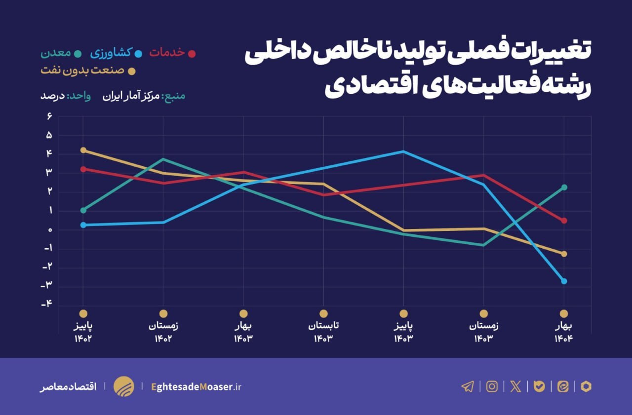 رشد اقتصادی از مسیر بازگشت به برنامه هفتم میگذرد رشد اقتصادی از مسیر بازگشت به برنامه هفتم میگذرد
