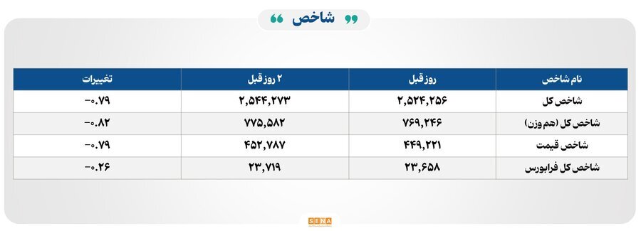 ۲۶ هزار میلیارد تومان مبادله اوراق بهادار و کالا در ۴ بورس ایران ۲۶ هزار میلیارد تومان مبادله اوراق بهادار و کالا در ۴ بورس ایران