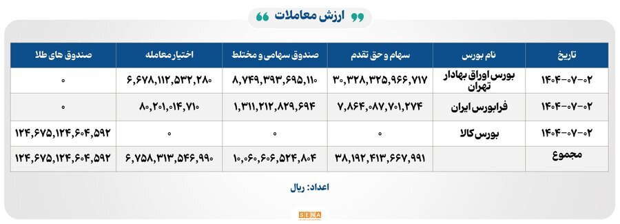 ۲۶ هزار میلیارد تومان مبادله اوراق بهادار و کالا در ۴ بورس ایران ۲۶ هزار میلیارد تومان مبادله اوراق بهادار و کالا در ۴ بورس ایران