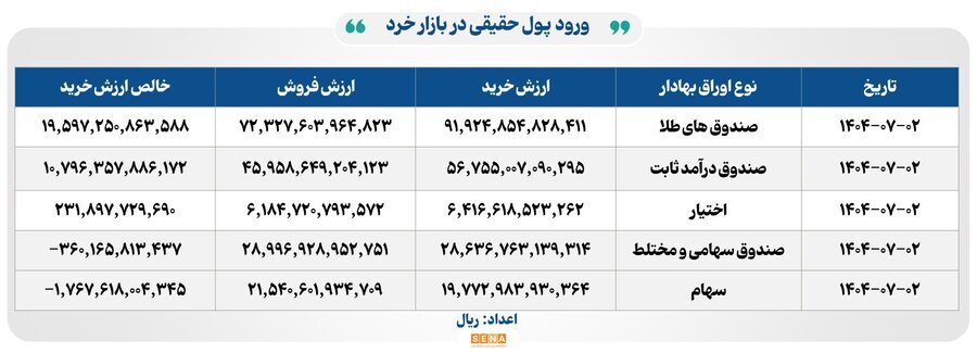 ۲۶ هزار میلیارد تومان مبادله اوراق بهادار و کالا در ۴ بورس ایران ۲۶ هزار میلیارد تومان مبادله اوراق بهادار و کالا در ۴ بورس ایران