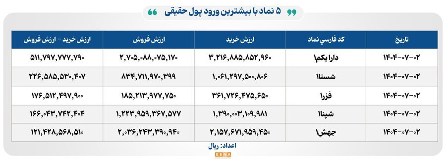 ۲۶ هزار میلیارد تومان مبادله اوراق بهادار و کالا در ۴ بورس ایران ۲۶ هزار میلیارد تومان مبادله اوراق بهادار و کالا در ۴ بورس ایران