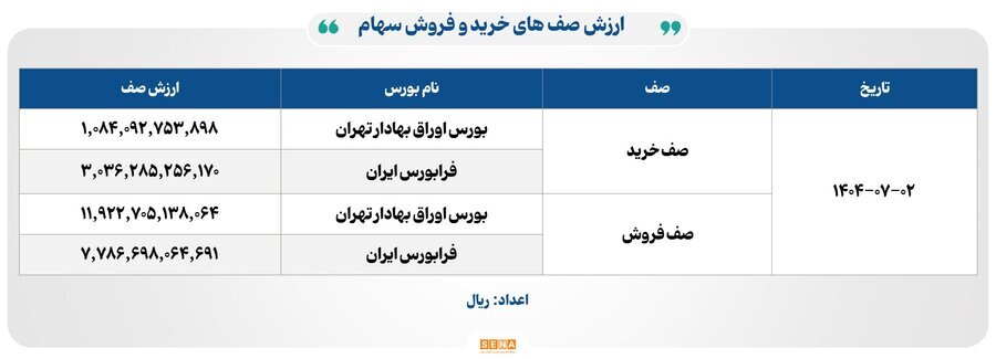 ۲۶ هزار میلیارد تومان مبادله اوراق بهادار و کالا در ۴ بورس ایران ۲۶ هزار میلیارد تومان مبادله اوراق بهادار و کالا در ۴ بورس ایران