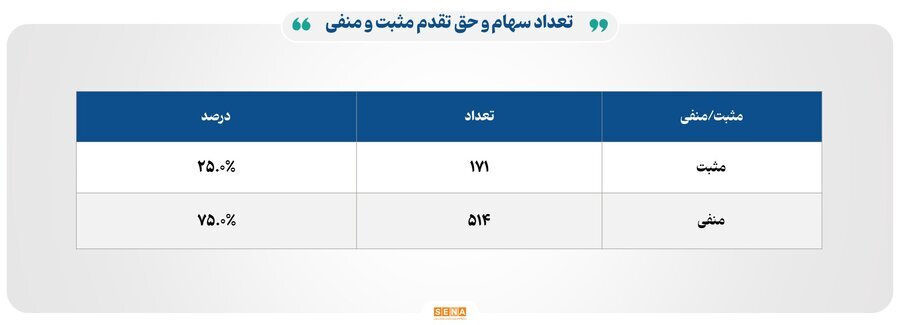 ۲۶ هزار میلیارد تومان مبادله اوراق بهادار و کالا در ۴ بورس ایران ۲۶ هزار میلیارد تومان مبادله اوراق بهادار و کالا در ۴ بورس ایران