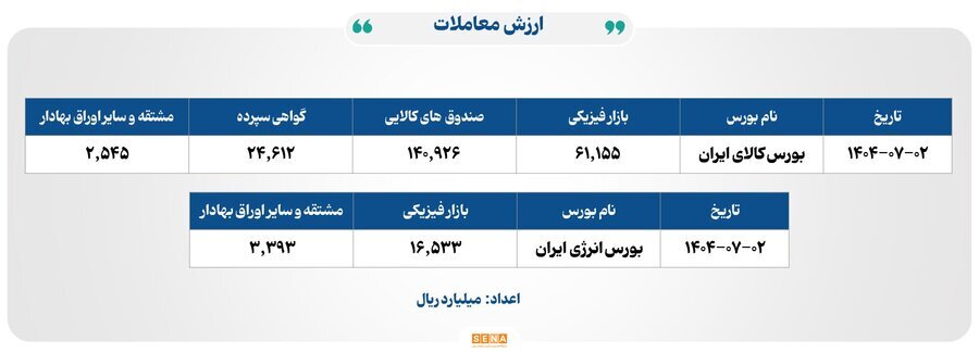 ۲۶ هزار میلیارد تومان مبادله اوراق بهادار و کالا در ۴ بورس ایران ۲۶ هزار میلیارد تومان مبادله اوراق بهادار و کالا در ۴ بورس ایران